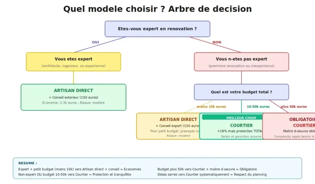 Artisan en direct ou courtier en travaux rénovation à Lille, lomme, seclin, vendeville, armentières, villeneuve d’ascq, lens, douai, arras, valenciennes, bondues, marcq en baroeul, lambersart, Haubourdin, ronchin, Faches-Thumesnil, loos, Croix, Wasquehal, la madeleine, roubaix, tourcoing,mouvaux, templemars, pérenchies, premesques, capinghem, englos, lompret,saint andré, wambrechies, sainghin en mélantois, verlinghem, emmerin, fretin, lezennes, avelin, merignies, camphin, tressin, anstaing, chéreng, gruson, willems, mons en baroeul, lesquin, wattignies, nord, pas de calais