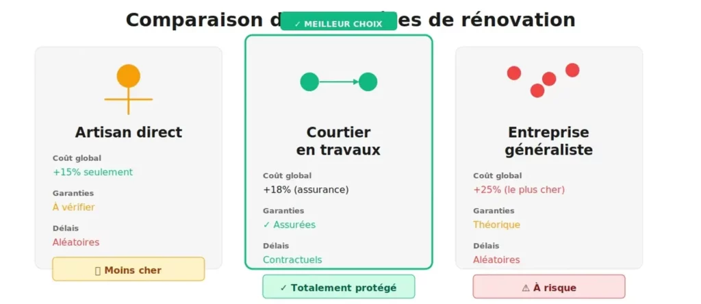 Artisan en direct ou courtier en travaux rénovation à Lille, lomme, seclin, vendeville, armentières, villeneuve d’ascq, lens, douai, arras, valenciennes, bondues, marcq en baroeul, lambersart, Haubourdin, ronchin, Faches-Thumesnil, loos, Croix, Wasquehal, la madeleine, roubaix, tourcoing,mouvaux, templemars, pérenchies, premesques, capinghem, englos, lompret,saint andré, wambrechies, sainghin en mélantois, verlinghem, emmerin, fretin, lezennes, avelin, merignies, camphin, tressin, anstaing, chéreng, gruson, willems, mons en baroeul, lesquin, wattignies, nord, pas de calais